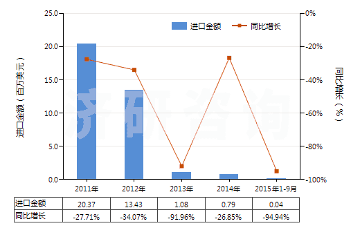 2011-2015年9月中國(guó)氰化鈉(山奈)(HS28371110)進(jìn)口總額及增速統(tǒng)計(jì)